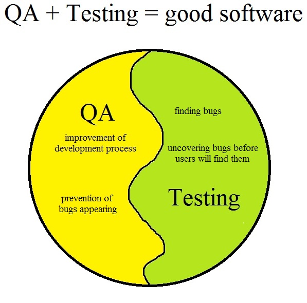 Qa Testing