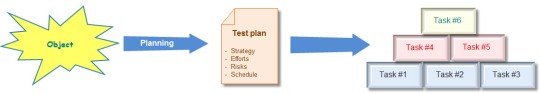 Planning as an activity of software testing